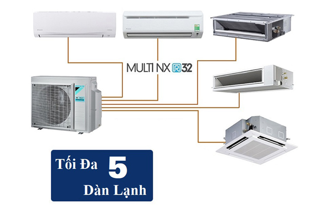HỆ THỐNG ĐIỀU HOÀ KHÔNG KHÍ ĐA KẾT NỐI SUPER MULTI NX - 1 DÀN NÓNG KẾT NỐI TỐI ĐA 5 DÀN LẠNH
